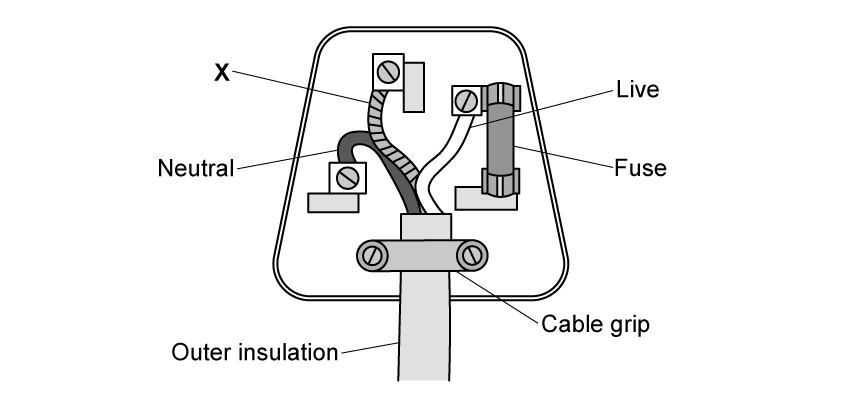 A mains plug showing labelled parts: live wire, neutral wire, fuse, cable grip, and outer insulation. Arrow points to an unlabelled wire 'X'.