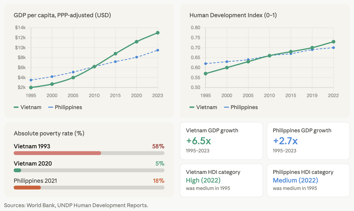 Graphs comparing Vietnam and Philippines from 1995 to 2023: GDP per capita, Human Development Index, poverty rates, and growth metrics. Sources: World Bank, UNDP.