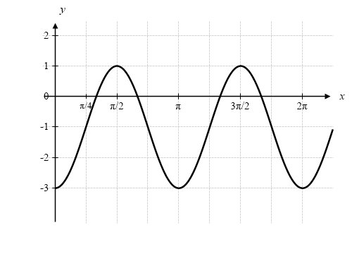 Graph of a trigonometric function oscillating between −3 and 1 on the y-axis, with maxima at x = π/2 and x = 3π/2, and minima at x = 0, π, and 2π. The x-axis is labelled with π/2, π, 3π/2, and 2π. The y-axis shows tick marks at −3, −2, −1, 1, and 2.