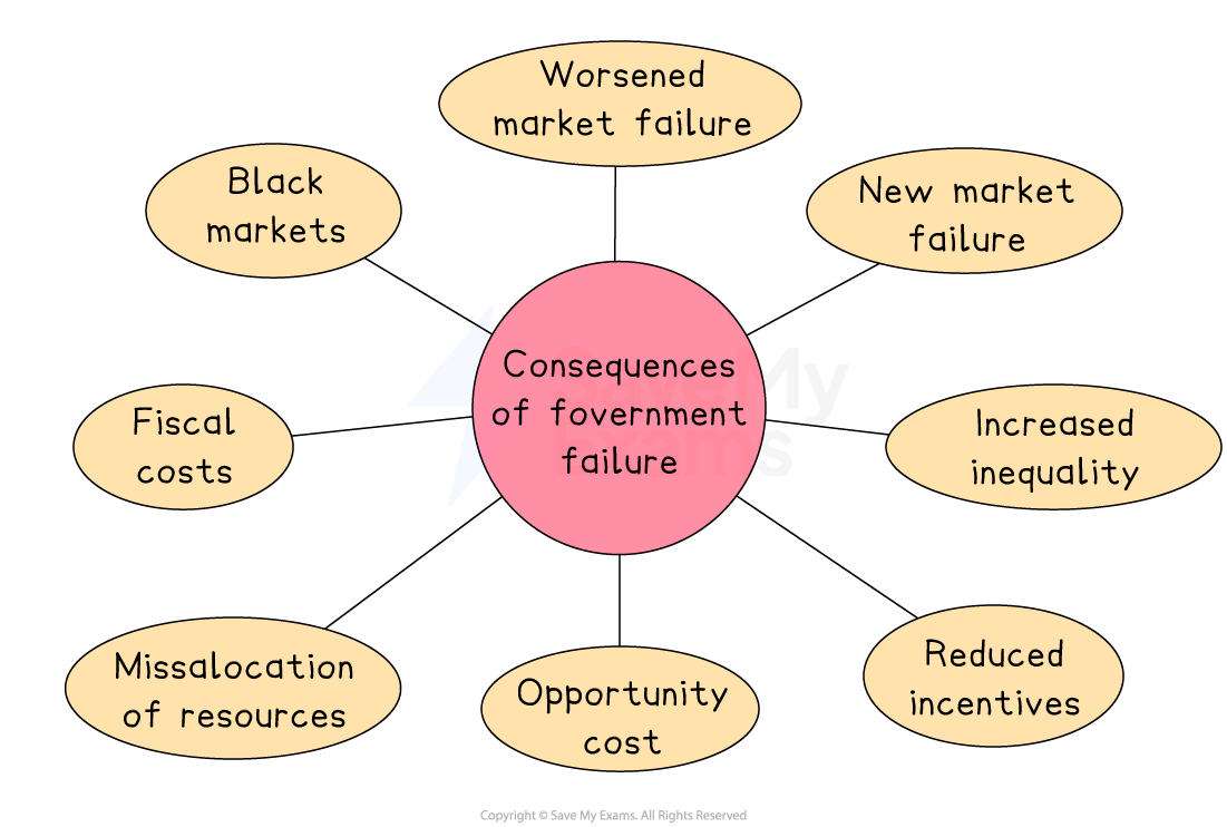 Flowchart showing consequences of government failure: black markets, worsened market failure, new market failure, fiscal costs, inequality, and more.