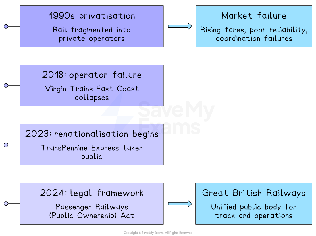 Timeline illustrating UK rail privatisation in the 1990s, subsequent market and operator failures, with renationalisation plans starting in 2023.