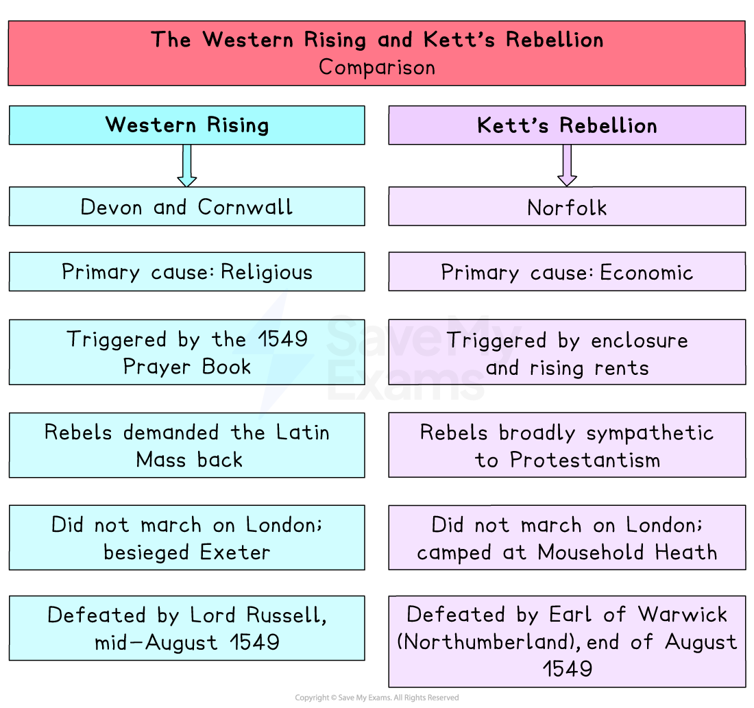 Comparison chart of Western Rising and Kett's Rebellion, highlighting causes, locations, actions, and defeats, focusing on religious and economic issues.