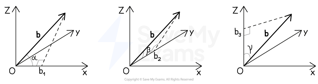 Three diagrams show vector b in 3D space with axes x, y, z. The vector b makes an angle of α with the x-axis (with x-component b_1), an angle of β with the y-axis (with y-component b_2) and angle of γ with the z-axis (with z-component b_3).