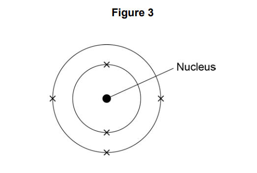 Diagram of an atom with a labelled central nucleus and two electron shells, each shell shown as a circle with electrons marked by small crosses