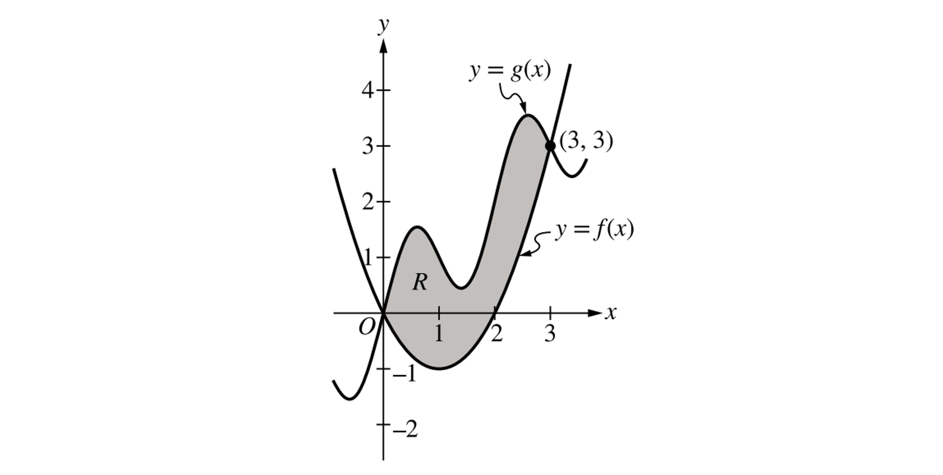 Shaded region R between curves y = f(x) and y = g(x) on x–y axes, from x = 0 to x = 3, with point (3, 3) marked on g(x)