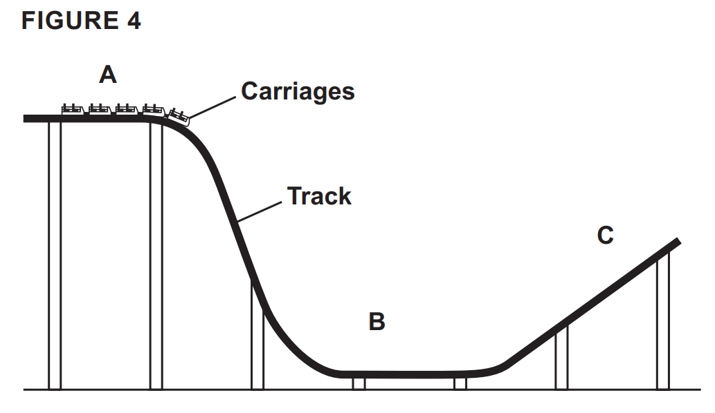 Diagram of a roller coaster with labelled carriages on a steep drop from flat section A, curving through low section B and rising up incline C.