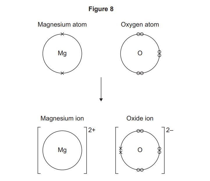 Diagram showing magnesium and oxygen atoms forming magnesium and oxide ions, with electrons transferred from Mg to O to complete outer shells and charges 2+ and 2–.