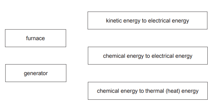 Diagram with boxes labelled furnace and generator, and boxes showing energy changes: kinetic to electrical, chemical to electrical, and chemical to thermal (heat).