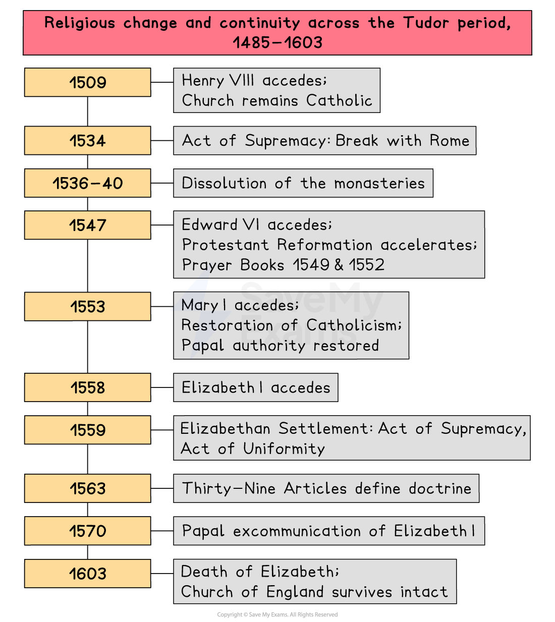 Timeline of Tudor religious change, 1509–1603, showing key dates from Henry VIII’s accession to Elizabeth I’s death and major Catholic–Protestant shifts.