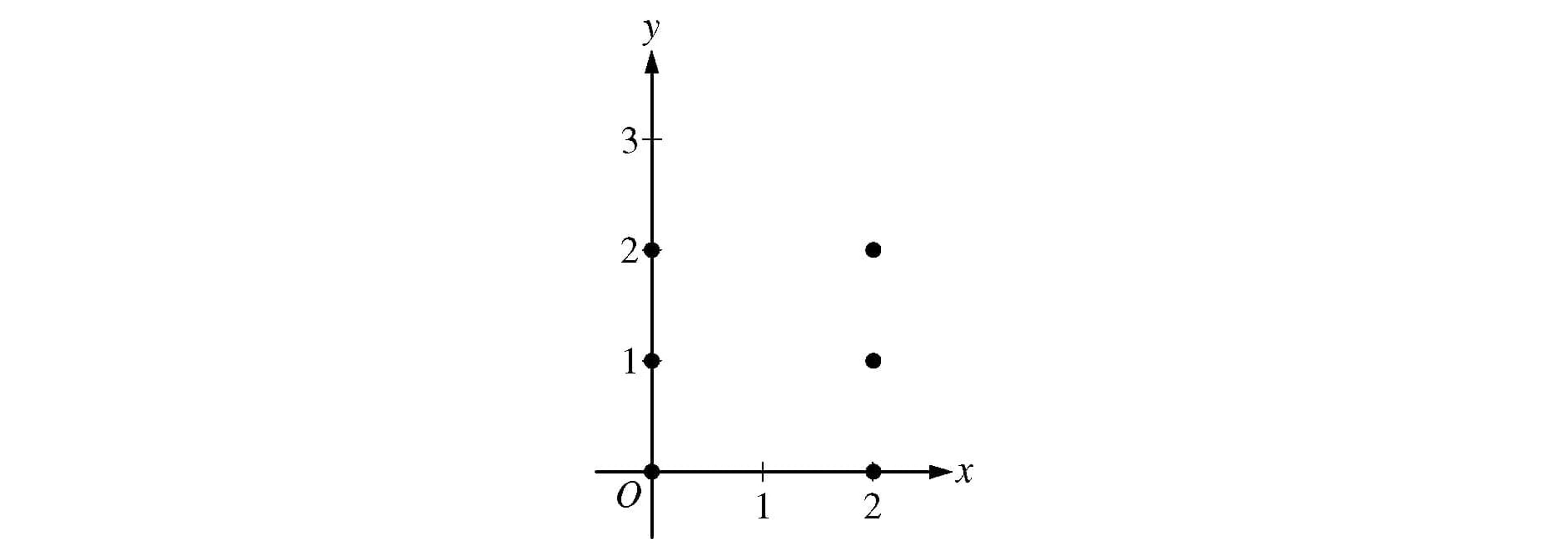 Scatter plot on x–y axes showing points at (0,0), (0,1), (0,2), (2,0), (2,1) and (2,2); axes labelled x and y with ticks at 1, 2 and 3