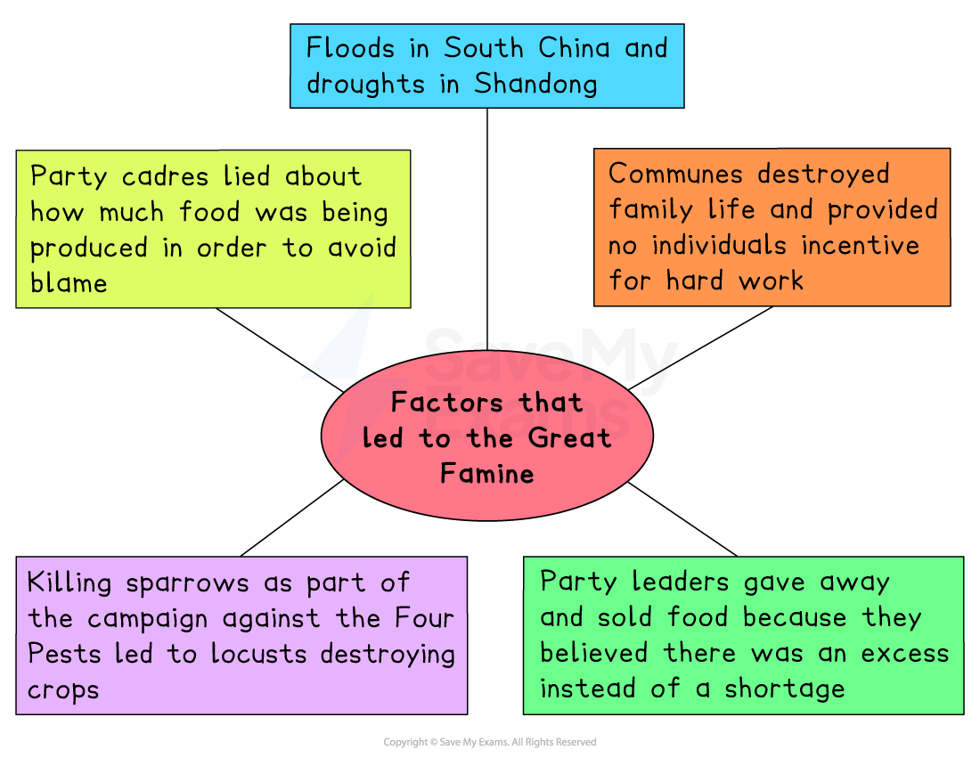Diagram titled “Factors that led to the Great Famine” showing natural disasters, false crop reports, communes, Four Pests campaign and food mismanagement