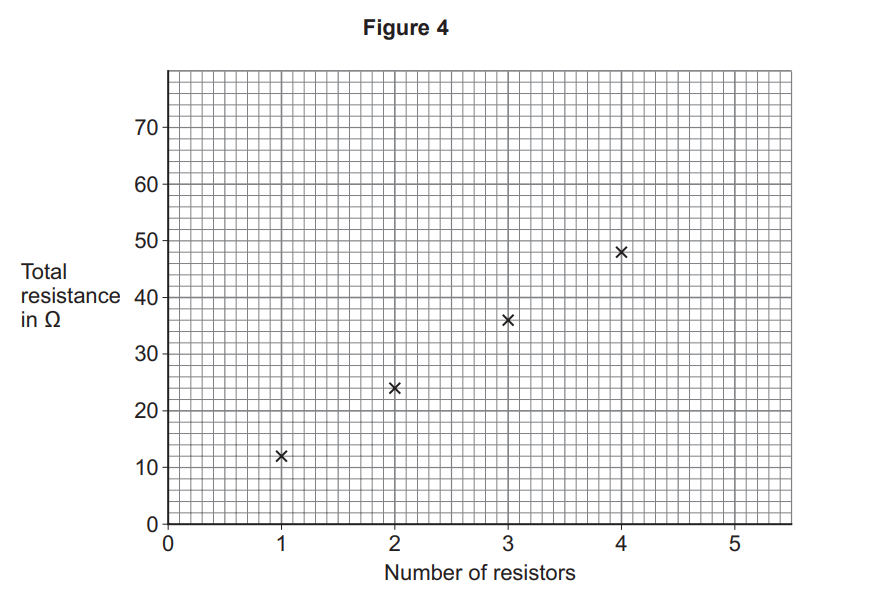 Scatter graph titled Figure 4 showing total resistance in ohms increasing with number of resistors, with plotted points for 1 to 4 resistors.
