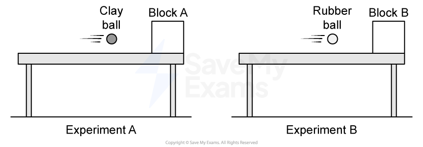 Two experiments: A clay ball hits Block A on a table in Experiment A; a rubber ball hits Block B on a table in Experiment B.