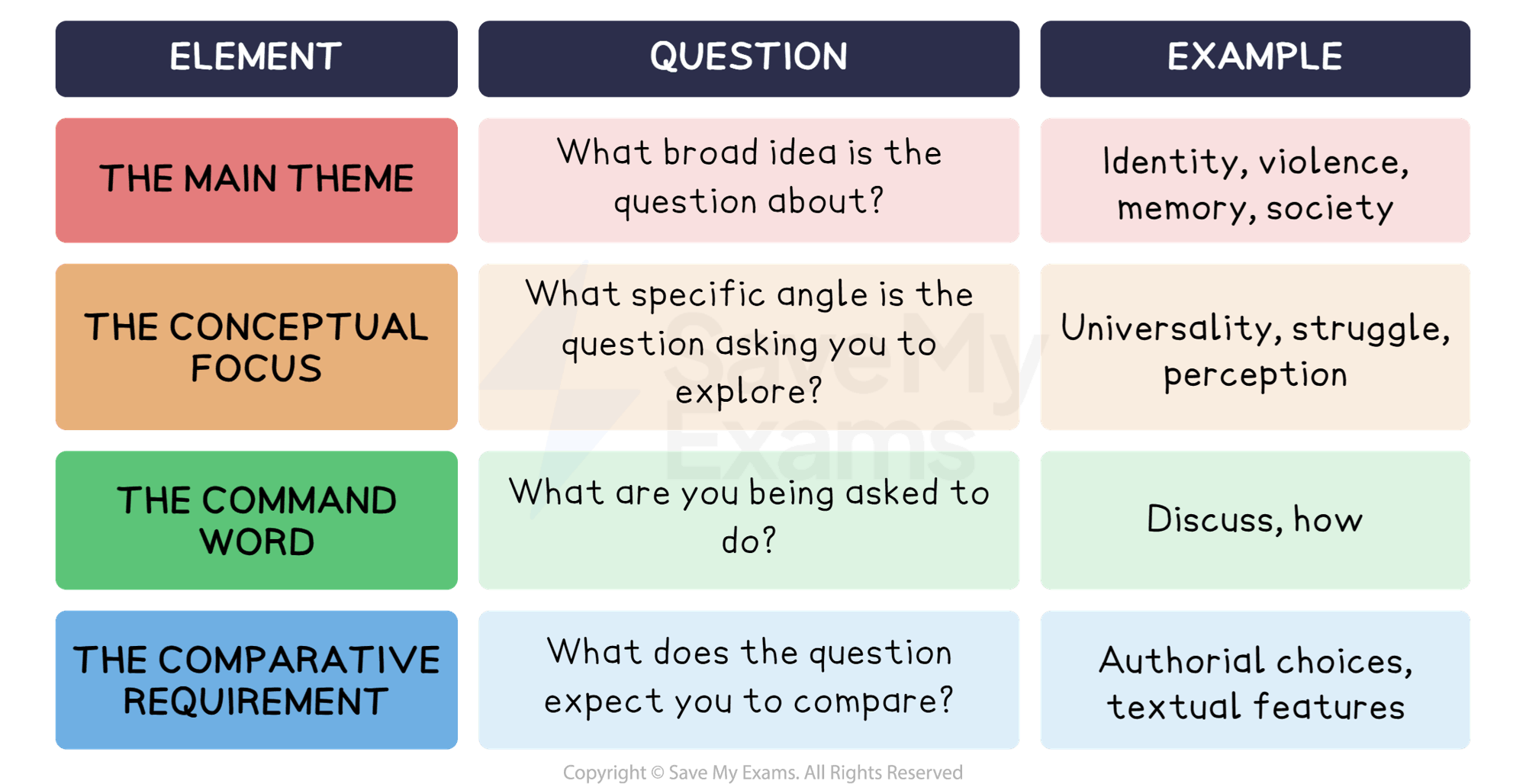 IB English Language and Literature Paper 2 Question Breakdown Table