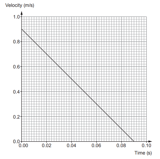 Velocity–time graph showing a straight line decreasing from 1.0 m/s at 0 s to 0 m/s at 0.1 s, indicating uniform deceleration.