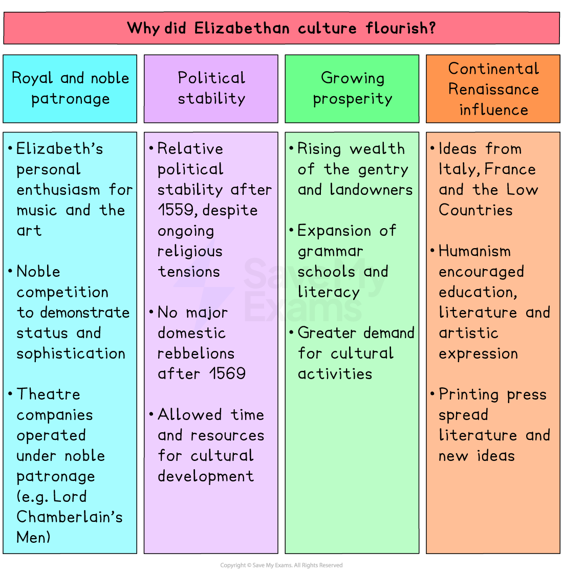 Colourful revision chart titled “Why did Elizabethan culture flourish?” listing causes: royal patronage, political stability, growing prosperity, Renaissance ideas