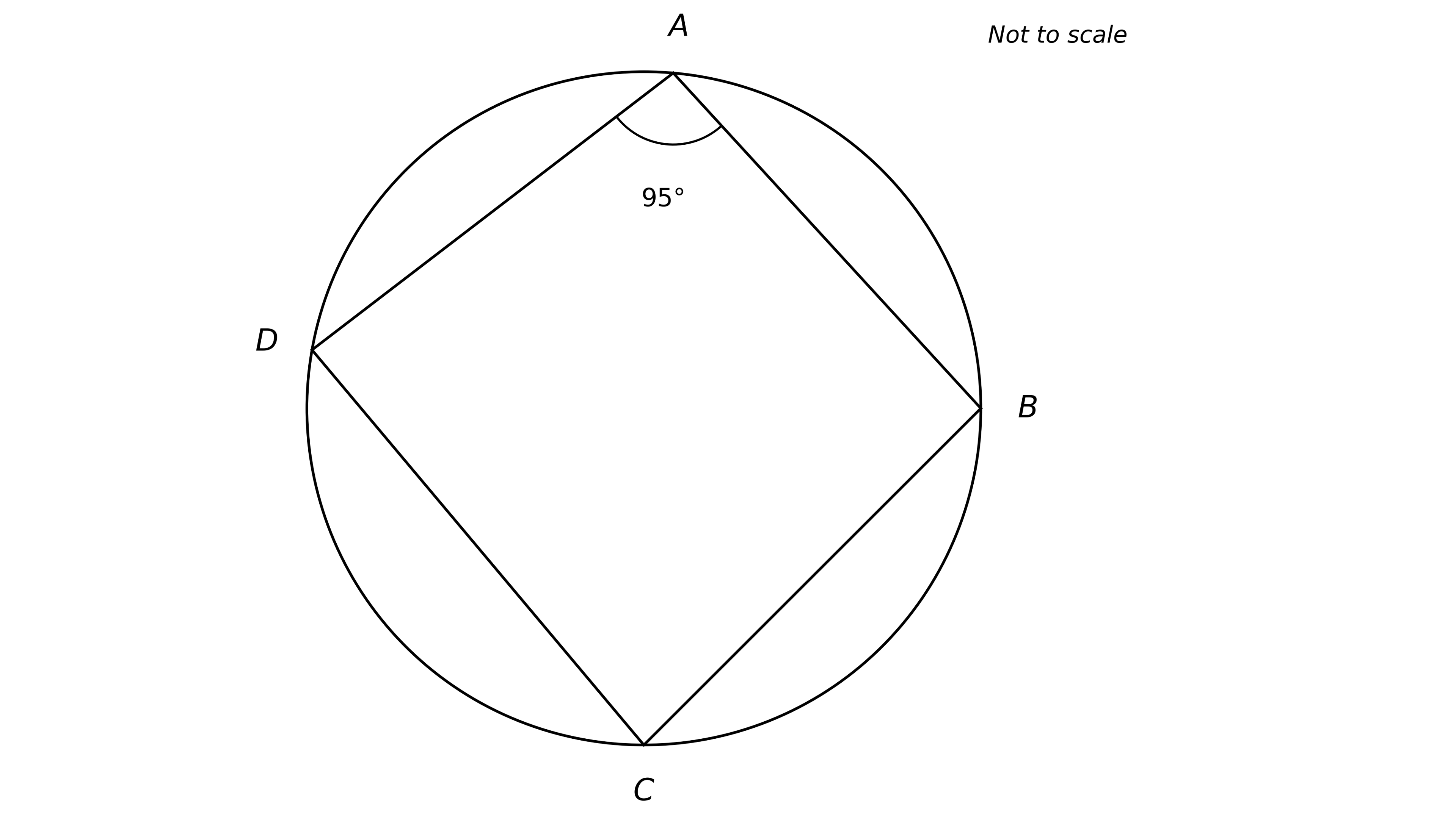 A circle with four points A, B, C and D in order clockwise around the circumference. Lines AB, BC, CD and DA are drawn to form a cyclic quadrilateral. Angle BAD at vertex A is marked with an arc and labelled 95°. Floating text 'Not to scale' sits at the top-right of the diagram.