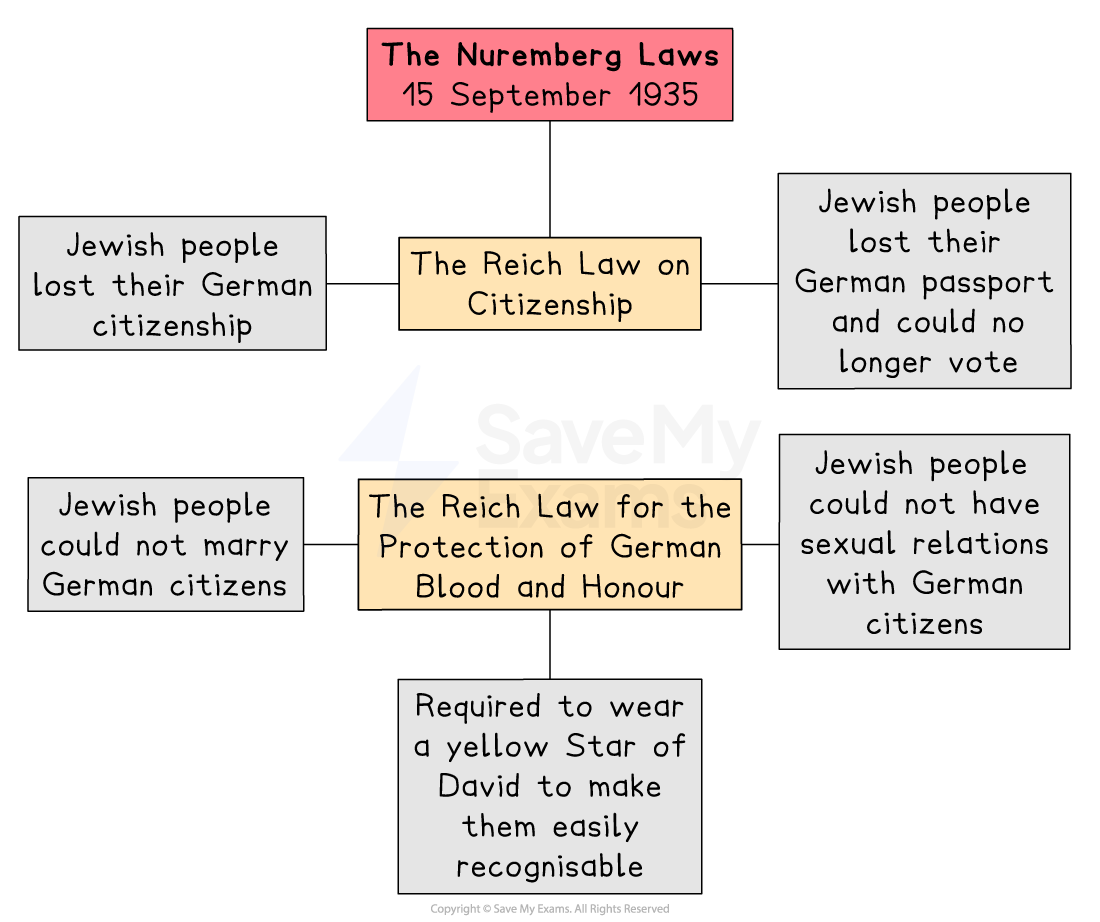Diagram explaining the Nuremberg Laws 1935, outlining Reich citizenship and blood laws removing Jewish rights, marriage and relations, and imposing yellow stars