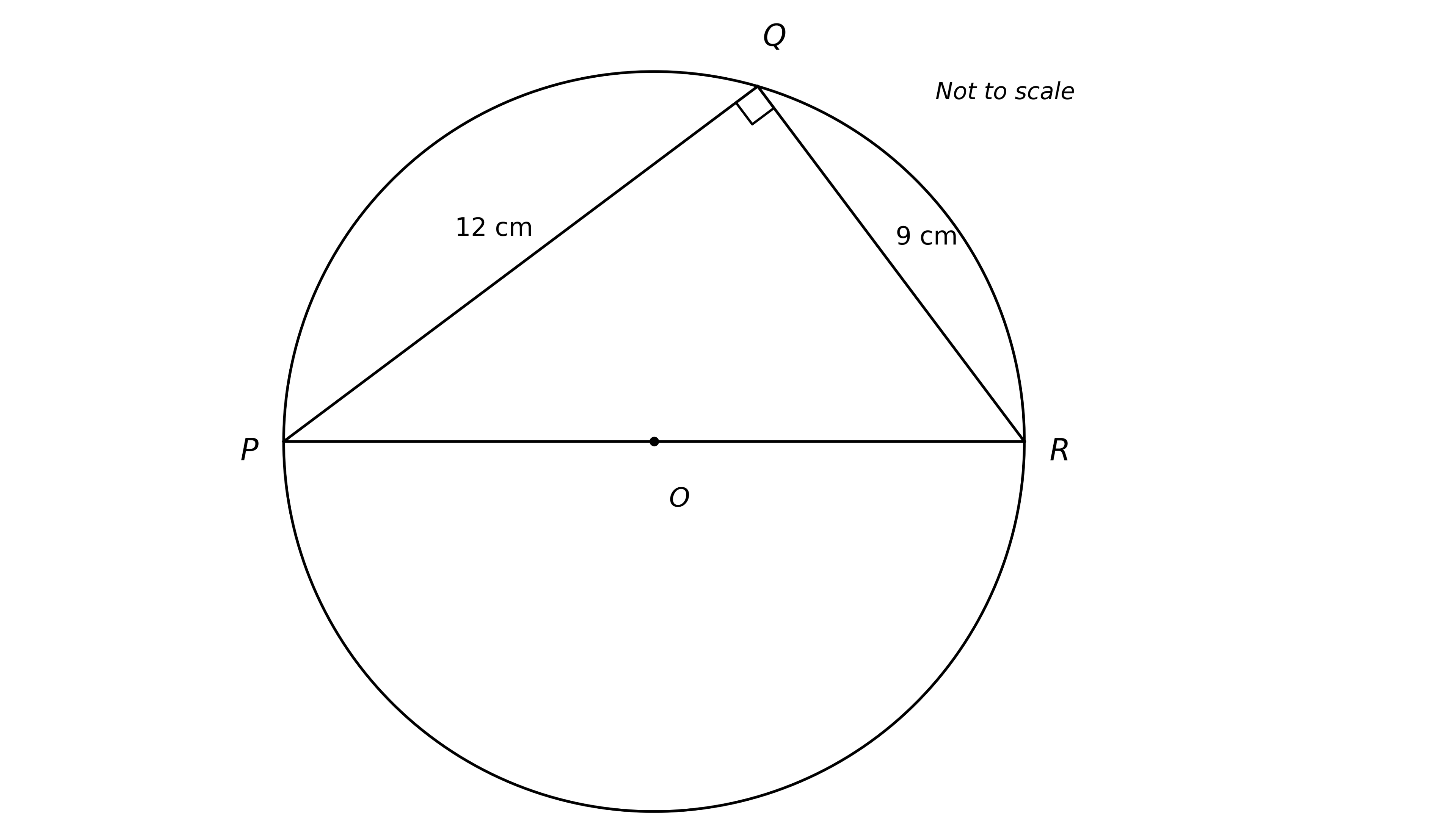 Circle with three points P, Q, R on the circumference. P and R are connected by a chord that passes through the centre O (so PR is a diameter). Q lies on the circumference above the chord. Lines PQ and QR are drawn to form triangle PQR. A small right-angle square is drawn at angle PQR. The side PQ is labelled 12 cm and the side QR is labelled 9 cm. Floating text 'Not to scale' sits at the top-right of the diagram.