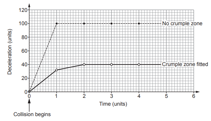 Graph of deceleration against time comparing a car with crumple zone, lower and spread over 4 units, and without, rising sharply to 100 units and staying constant