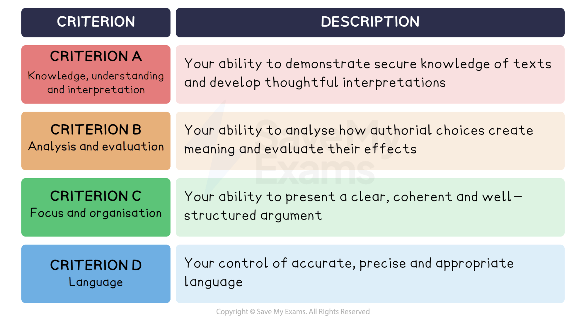IB English Language and Literature assessment criteria