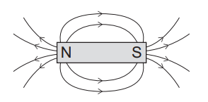 Diagram of a bar magnet labelled N and S with curved field lines looping from the north pole around to the south pole, showing magnetic field direction