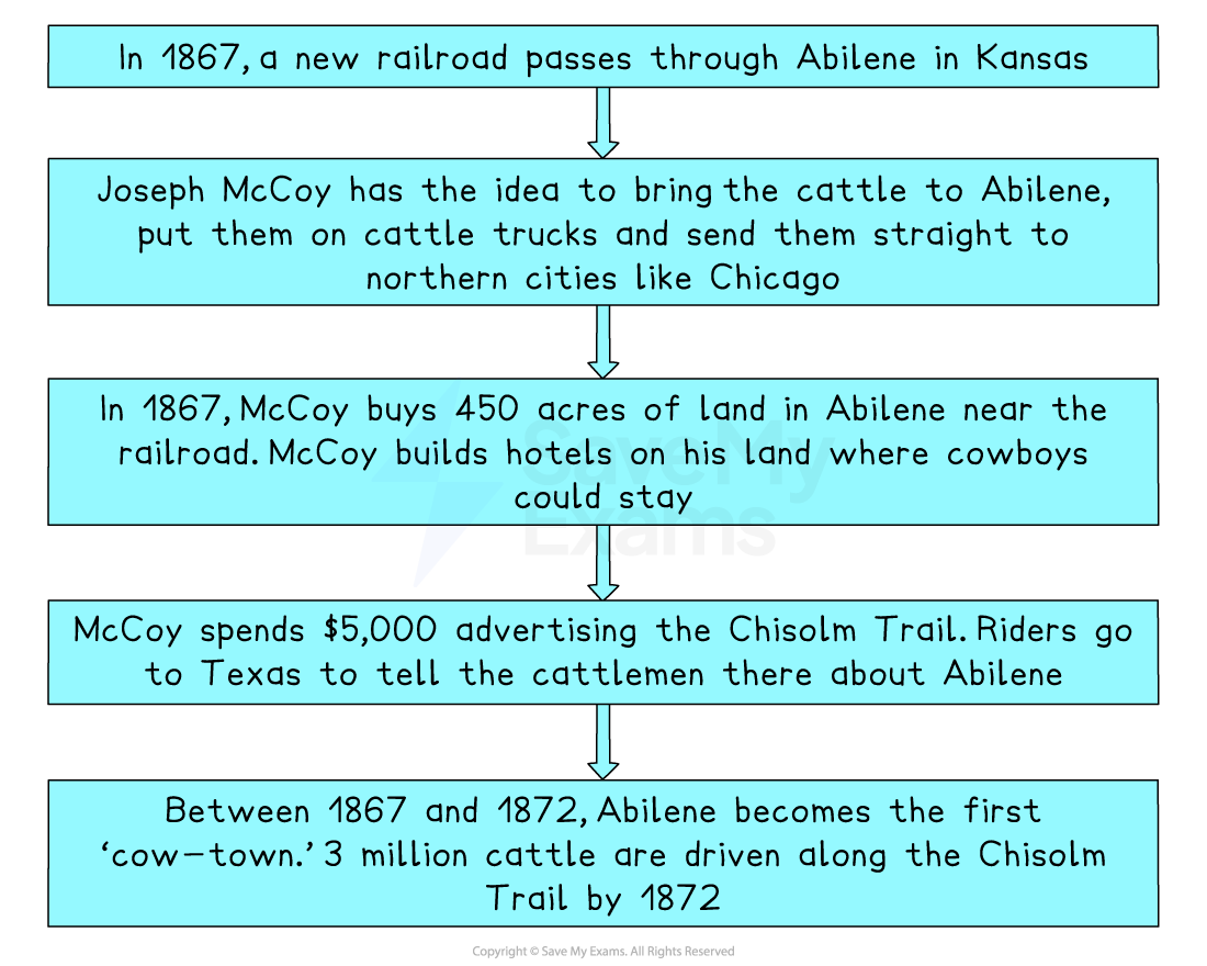 Flowchart showing how Joseph McCoy developed Abilene, Kansas into the first cow town using the railroad, land purchase, advertising and Chisholm Trail cattle drives