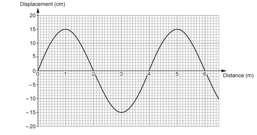 Sinusoidal wave diagram. x-axis labelled 'Distance (m)', range 0–6 in steps of 1; y-axis labelled 'Displacement (cm)', range –20 to 20 in steps of 5. Wave shows approximately 1.5 complete cycles, with one complete cycle spanning 4 m