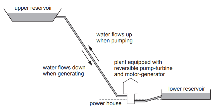Diagram of a pumped‑storage hydro plant showing water flowing between upper and lower reservoirs via a reversible pump‑turbine at a power house