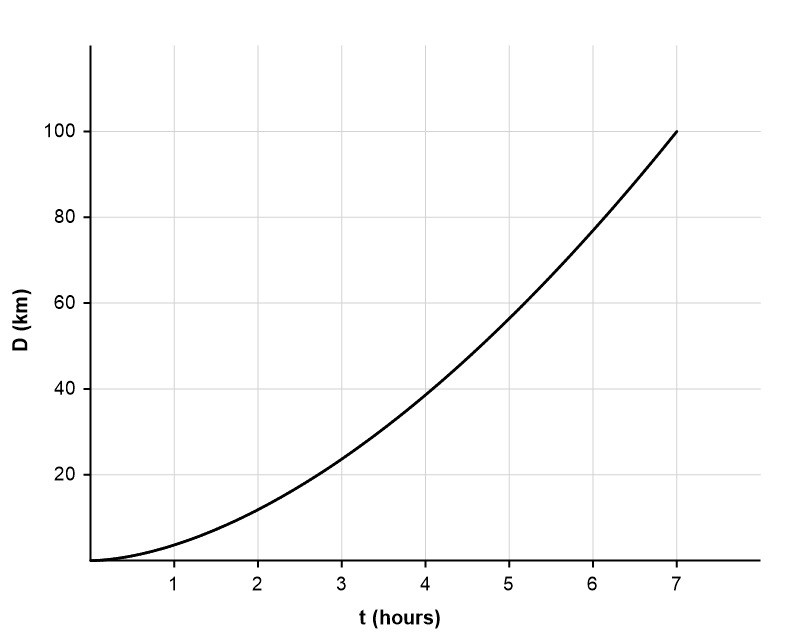 Graph showing distance D (km) vs time t (hours): a smooth concave-up curve increasing continuously from (0, 0) to (7, 100) with no flat segment.