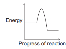 Energy profile graph showing reaction progress, with a single activation energy peak and products at lower energy than reactants, indicating an exothermic reaction