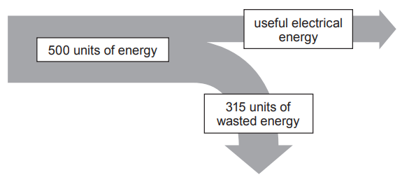 Flow diagram showing 500 units of energy splitting into useful electrical energy and 315 units of wasted energy, represented by separate arrows