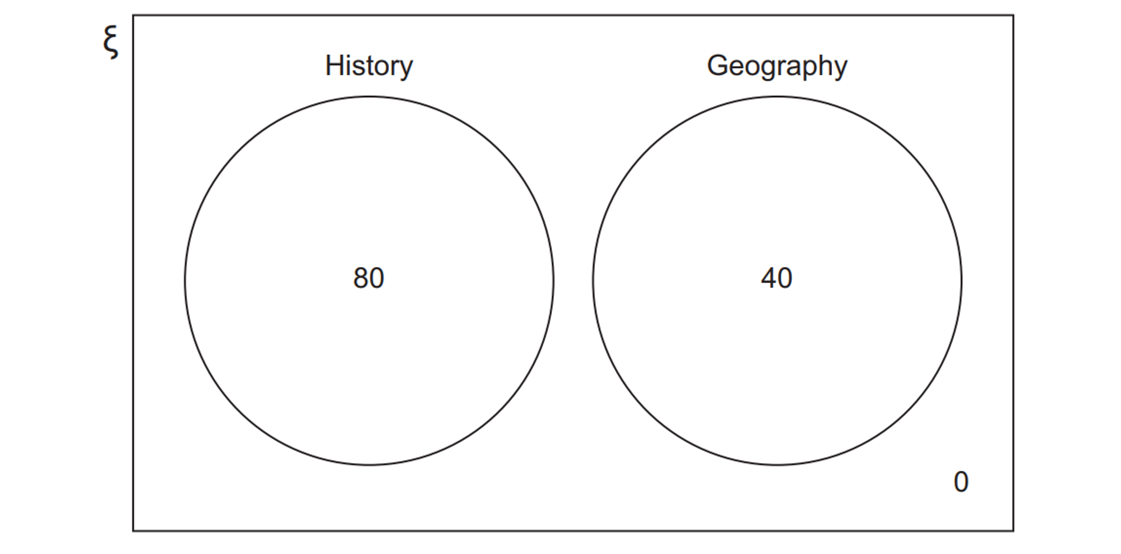 Venn diagram with two separate circles labelled History and Geography, containing 80 and 40 respectively, and 0 shown outside both circles within the rectangle