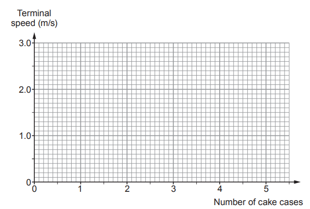 Blank grid graph with x-axis labelled ‘Number of cake cases’ from 0 to 5 and y-axis labelled ‘Terminal speed (m/s)’ from 0 to 3.