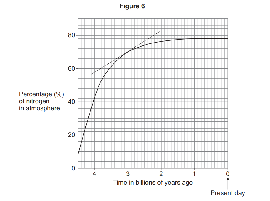 Graph showing atmospheric nitrogen rising steeply from near 0% four billion years ago to about 78% today, then levelling off into a near-horizontal line