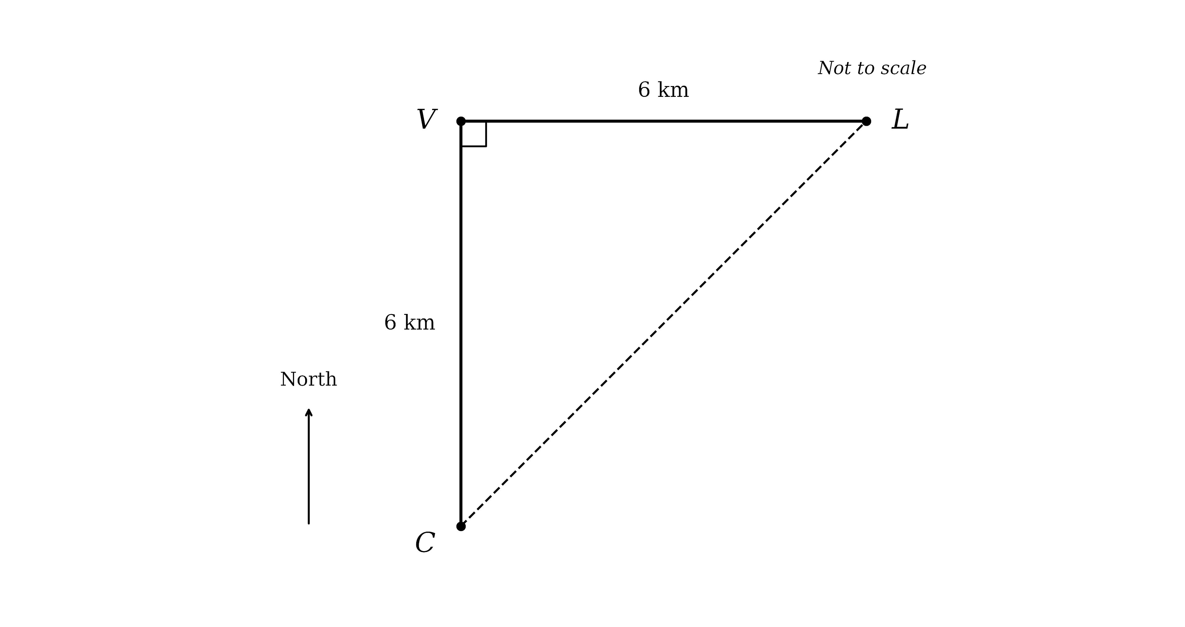 A diagram on plain paper showing three points: campsite C at the bottom-left (with a small dot and label C), viewpoint V directly above C (small dot and label V), and lookout point L to the right of V (small dot and label L). A vertical arrow above C is labelled "North". A solid line connects C to V (labelled "6 km") and a solid line connects V to L (labelled "6 km"). The angle CVL at V is marked as a right angle (small square symbol). A dashed line connects C directly to L (this is the path whose distance is being asked). The text "Not to scale" floats to the top right.