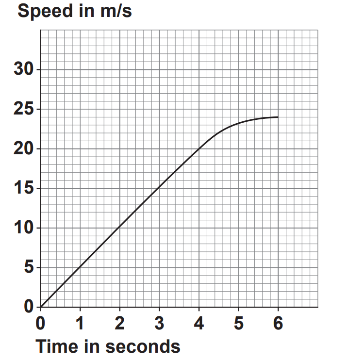 Speed–time graph: speed rises linearly from 0 to about 21 m/s in 4 s, then increases more slowly, levelling off near 24 m/s by 6 s.