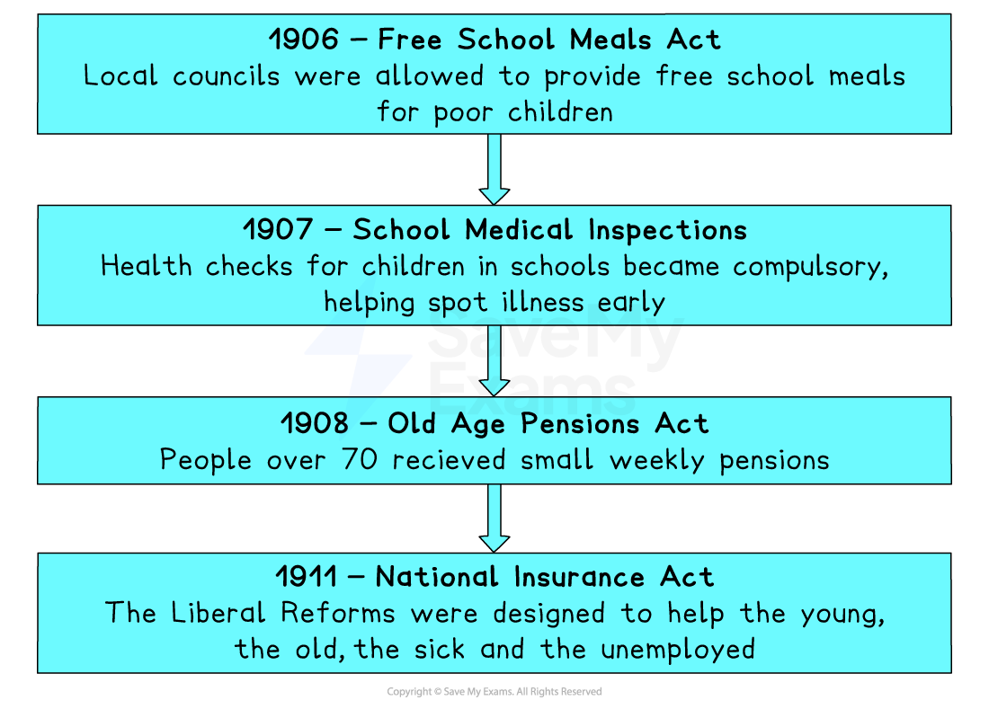 Timeline of Liberal welfare reforms: 1906 free school meals, 1907 school medical checks, 1908 old age pensions, 1911 National Insurance for workers