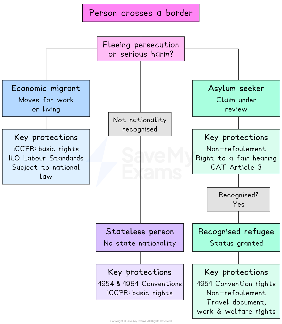 Flowchart showing how a person crossing a border may be an economic migrant, asylum seeker, stateless person or recognised refugee, with their key protections