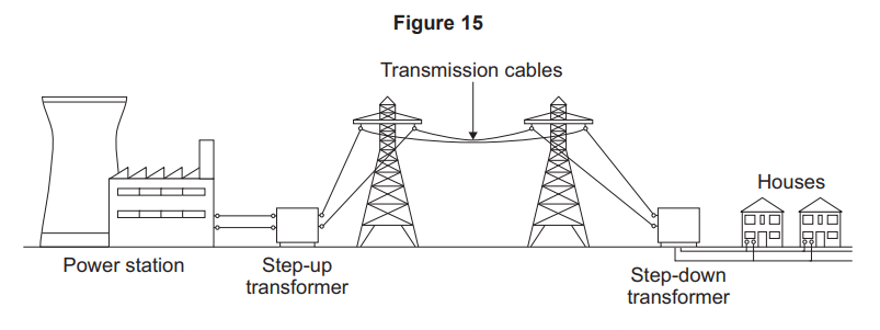 Diagram showing electricity from a power station through a step-up transformer, pylons with transmission cables, then a step-down transformer to houses