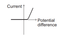 IV graph showing current versus potential difference with a horizontal line at low voltage then a sharp upward slope, indicating a threshold before current increases