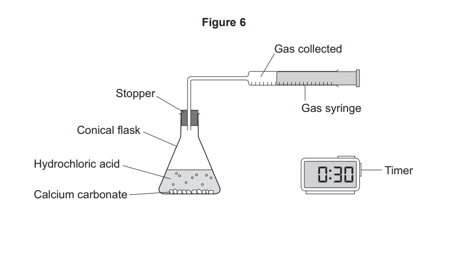 Diagram of a conical flask with calcium carbonate and hydrochloric acid, sealed by a stopper and connected to a gas syringe, with a digital timer reading 30 s