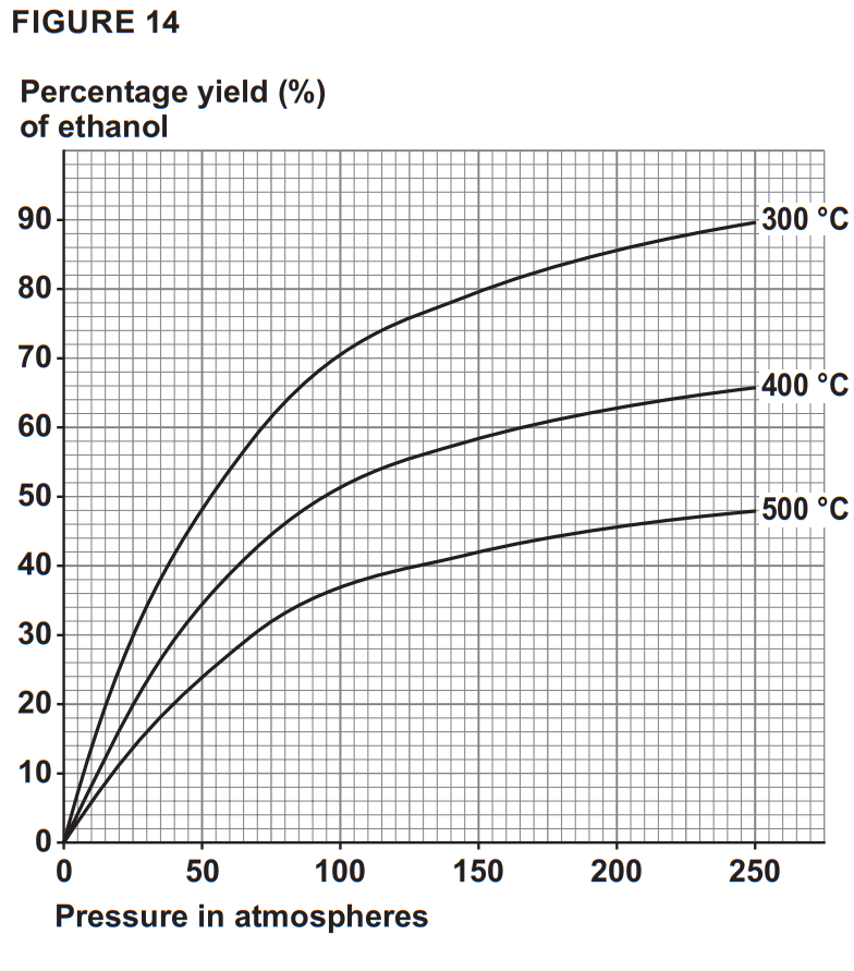 Graph of ethanol percentage yield versus pressure, showing yield increases with pressure and is highest at 300 °C, then 400 °C, and lowest at 500 °C.