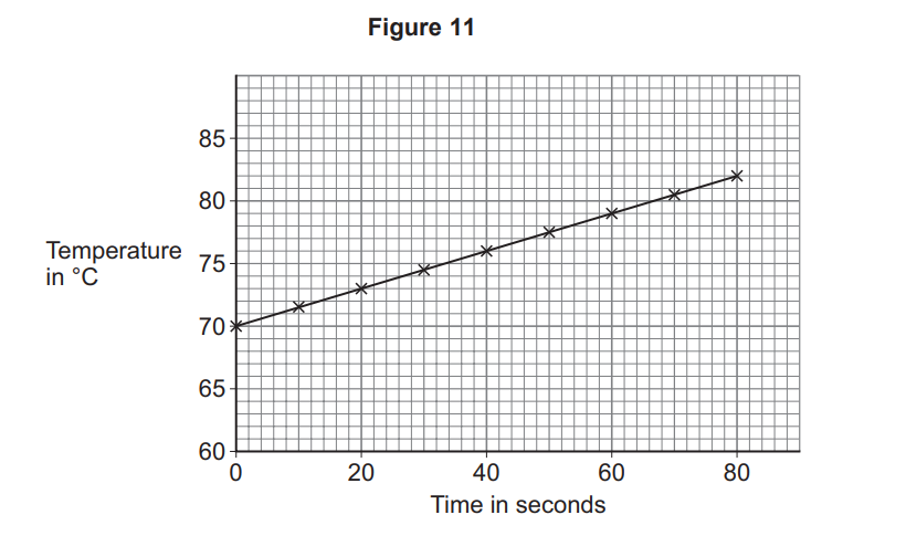 Line graph labelled Figure 11 showing temperature rising steadily from 70°C to 82°C over 0 to 80 seconds, with time on x‑axis and temperature on y‑axis.