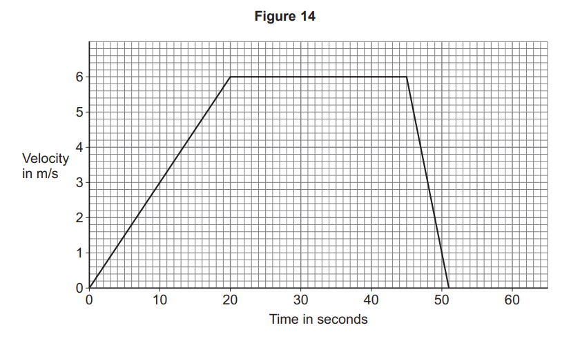 Velocity–time graph: object accelerates from 0 to 6 m/s in 20 s, travels at 6 m/s until 40 s, then decelerates uniformly to rest at 50 s.
