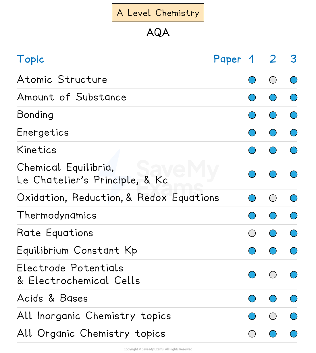A Level Chemistry AQA table listing topics against Papers 1–3, with blue dots showing which exam papers assess each chemistry topic.