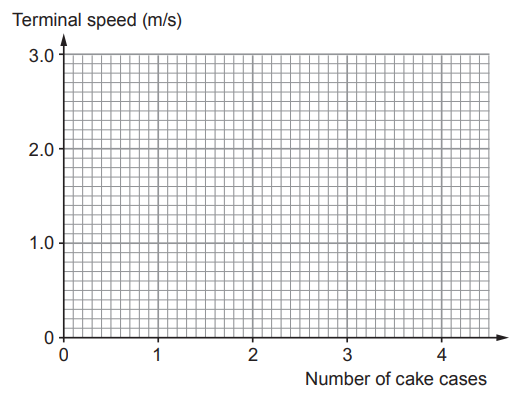 Blank grid graph with x-axis labelled ‘Number of cake cases’ from 0–4 and y-axis labelled ‘Terminal speed (m/s)’ from 0–3, ready for plotting data