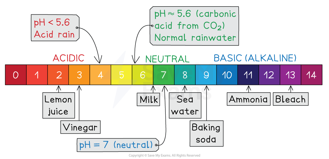Colour pH scale 0–14 showing acidic, neutral and alkaline ranges with examples: lemon juice, vinegar, milk, sea water, baking soda, ammonia, bleach.