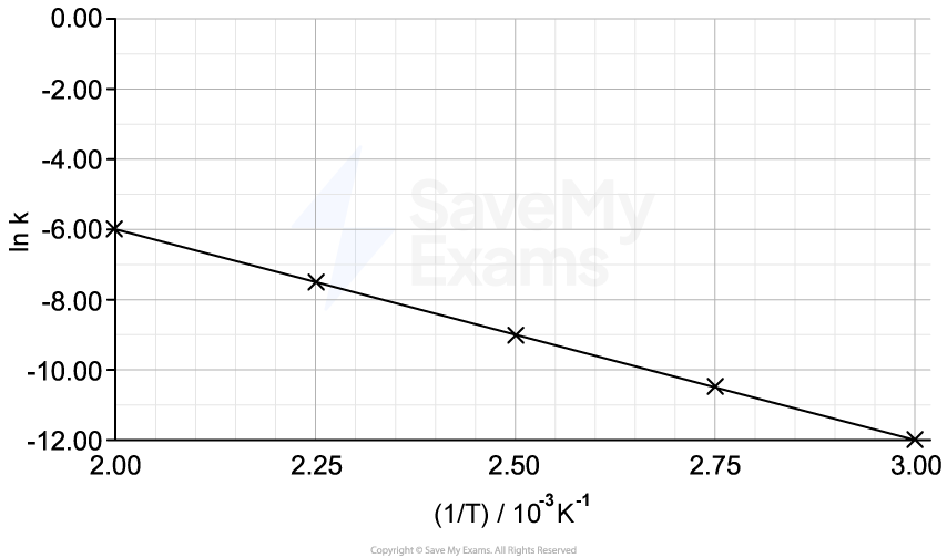 Graph showing ln k versus 1/T; an inverse linear relationship is depicted, with ln k decreasing as 1/T increases from 2.0 to 3.0.