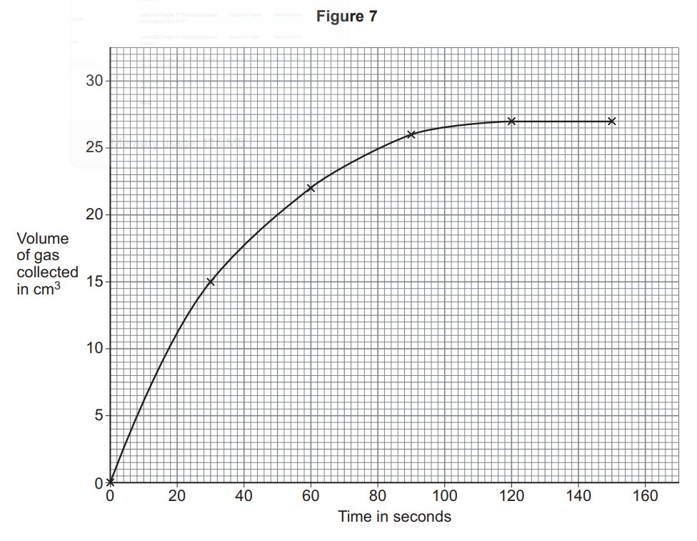 Line graph titled Figure 7 showing volume of gas in cm³ against time in seconds, rising steeply then levelling off near 27 cm³ after about 120 s
